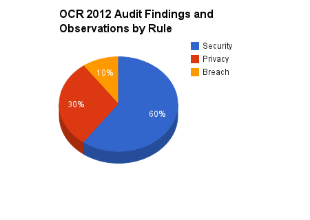 Source: HHS Office for Civil Rights