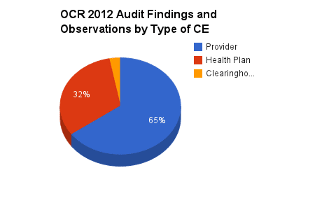 Source: HHS Office for Civil Rights