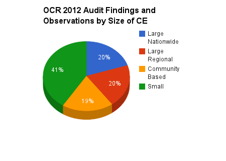 Source: HHS Office for Civil Rights