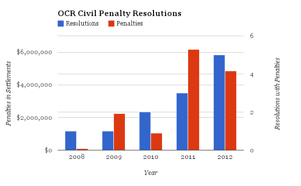 OCR Civil Penalty Resolutions