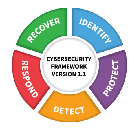 NIST Framework Recognized Security Practices